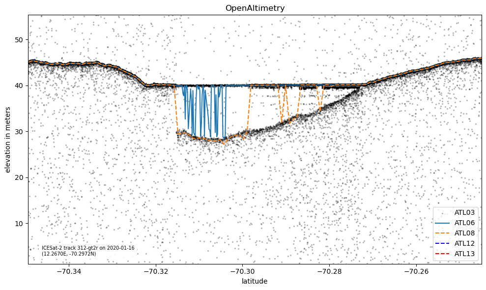 ../_images/OpenAltimetry_example_19_0.png