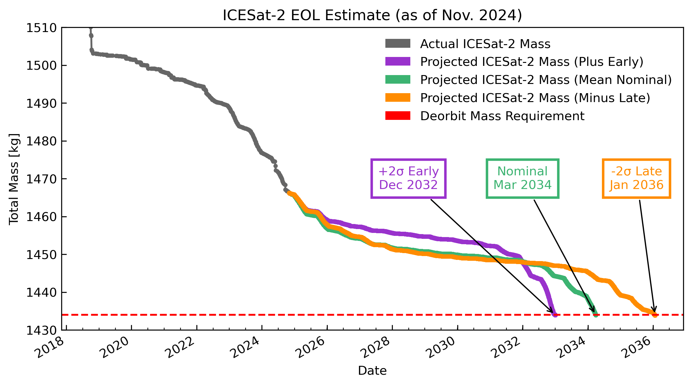 ICESat-2 end of life projection