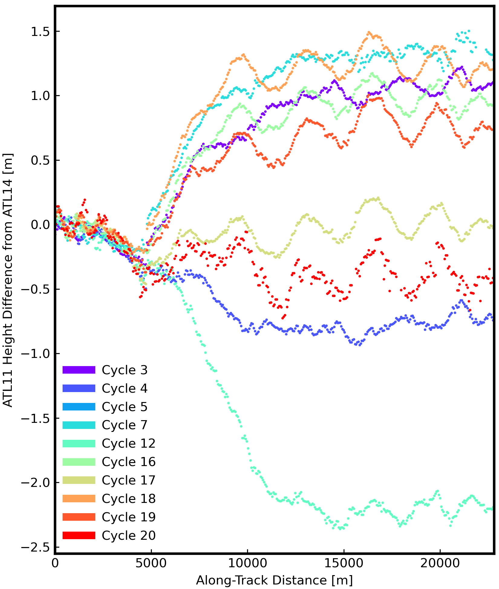 ATL11 height time series at an Antarctic grounding zone