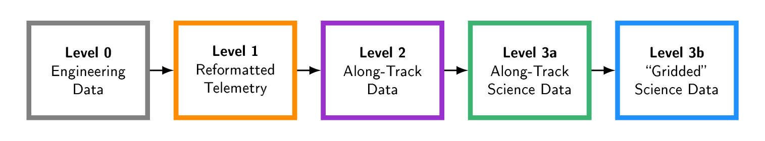 ICESat-2 data production workflow