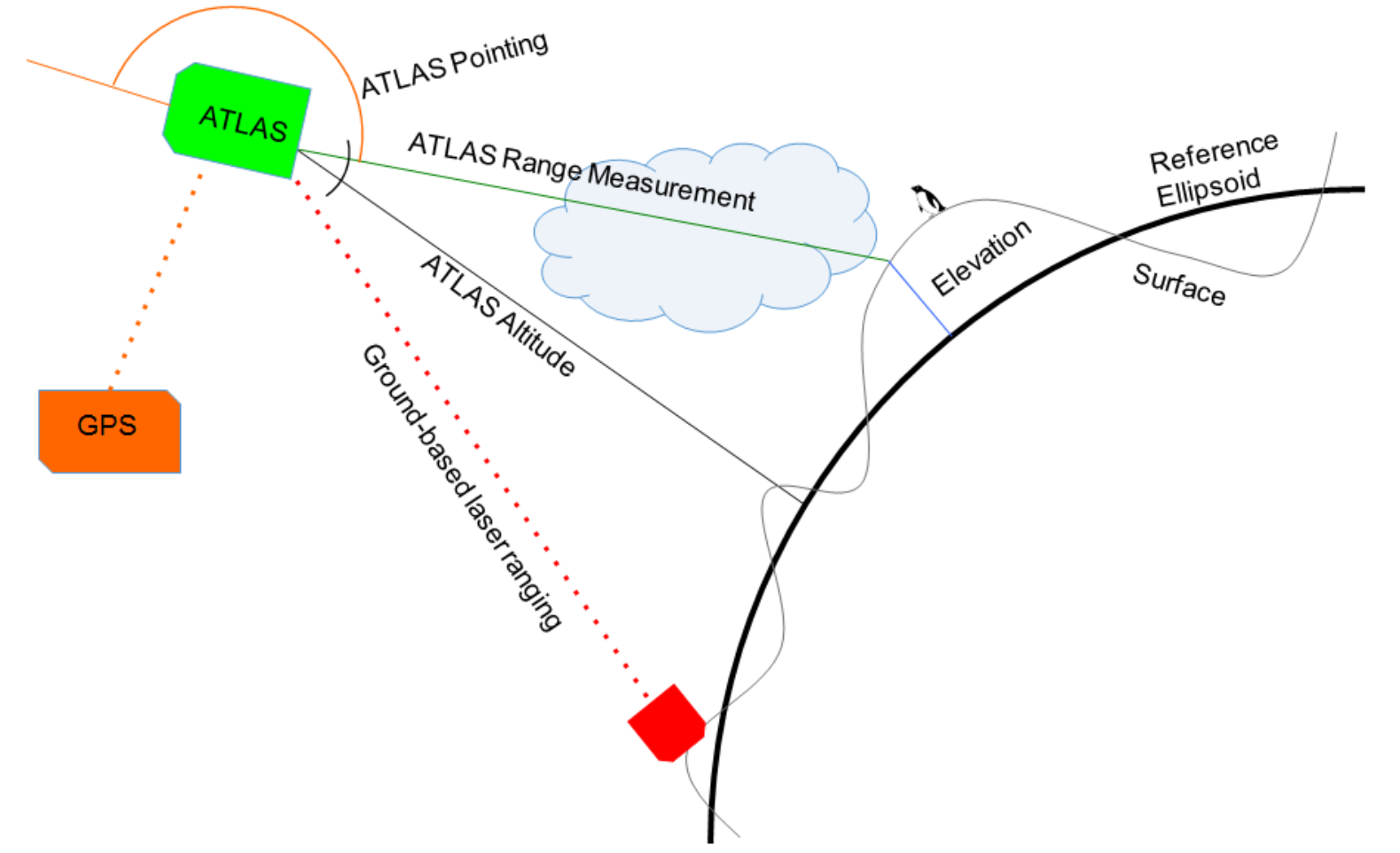 ICESat-2 measurement schematic (ATL02 ATBD)