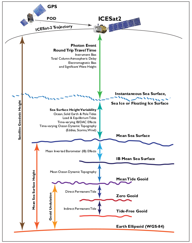 Geodetic Surfaces