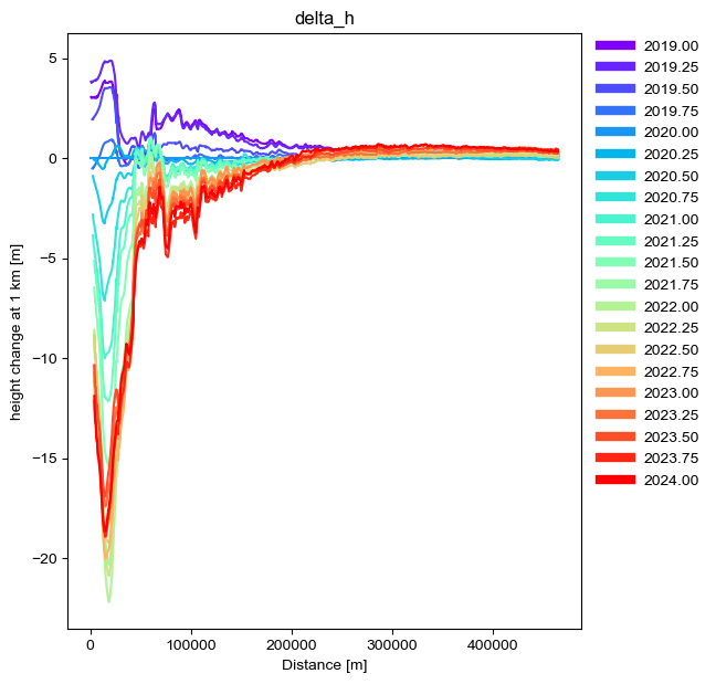 ATL15 glacier height change transect