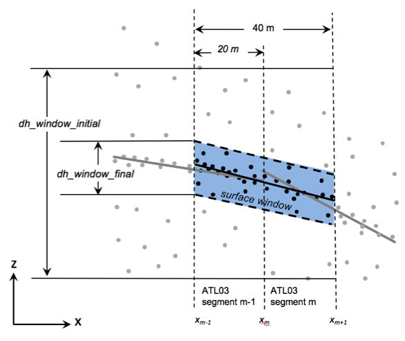 ATL06 segment model (Smith et al., 2019)