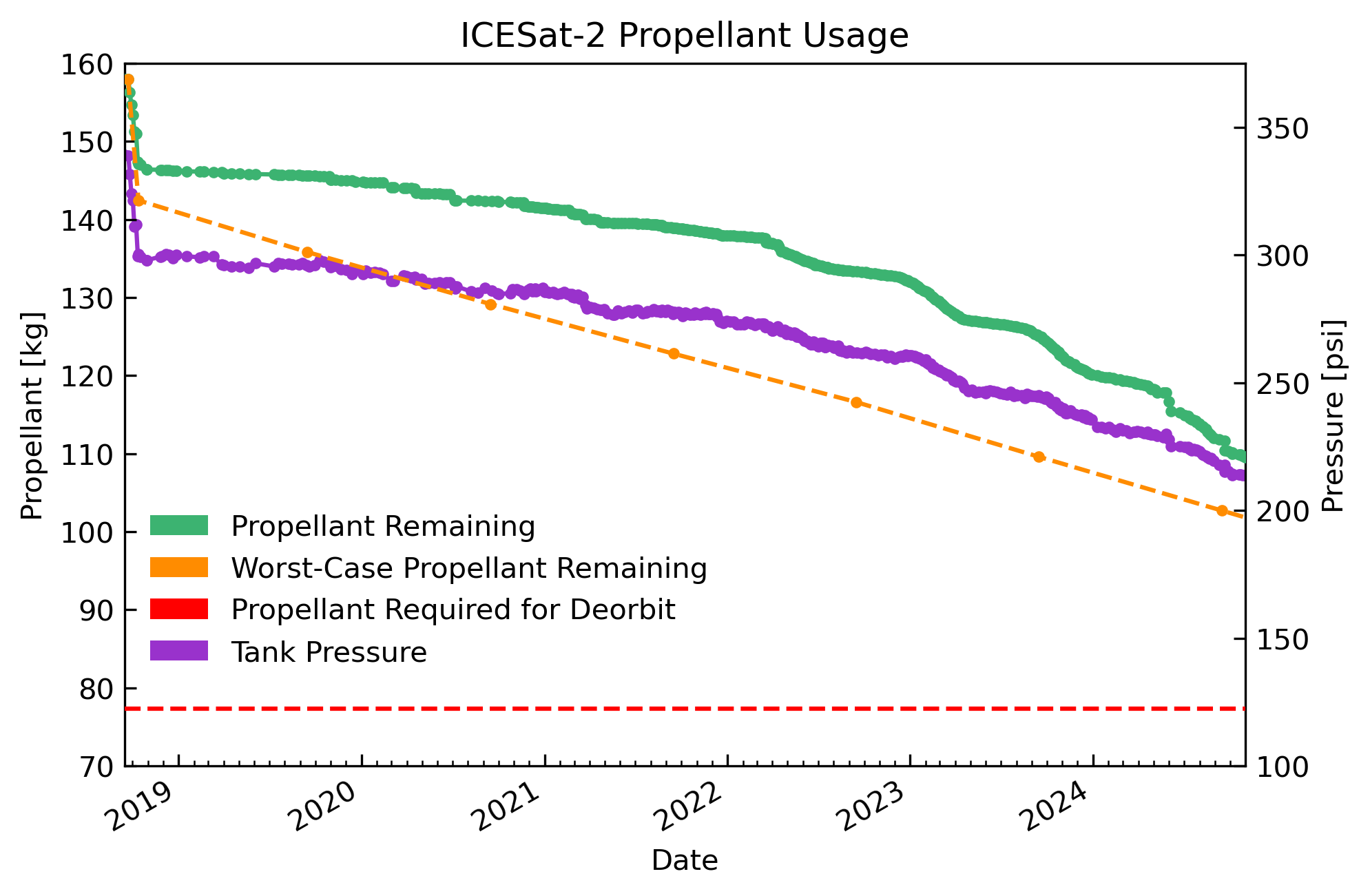 ICESat-2 propellant usage
