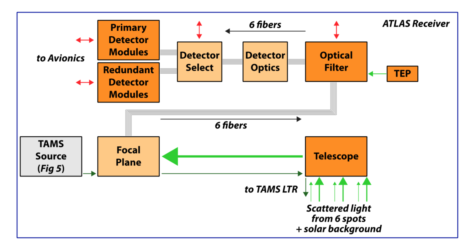 ATLAS receiver diagram (ATL03 ATBD)