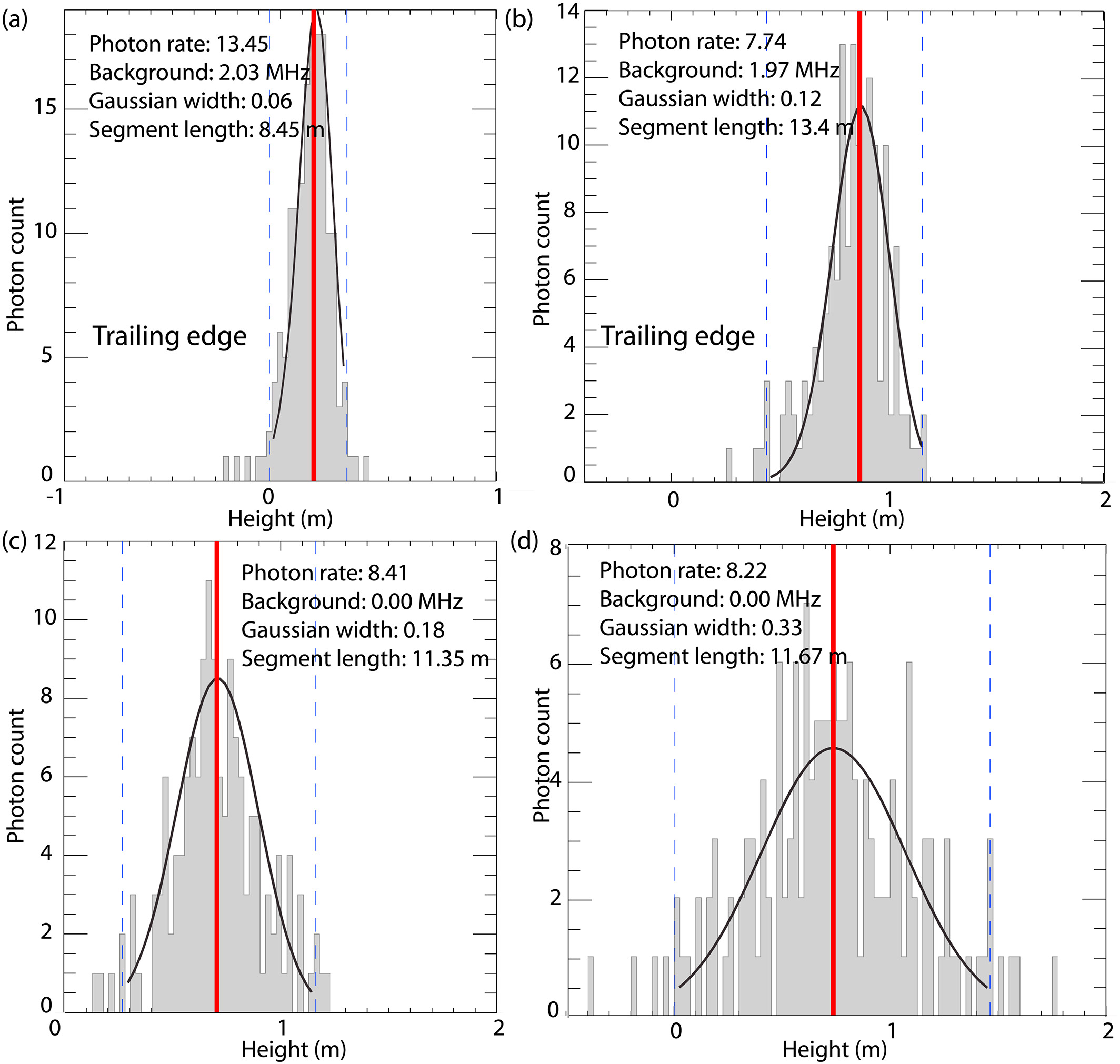 ATL07 sea ice heights from Kwok et al. (2019)