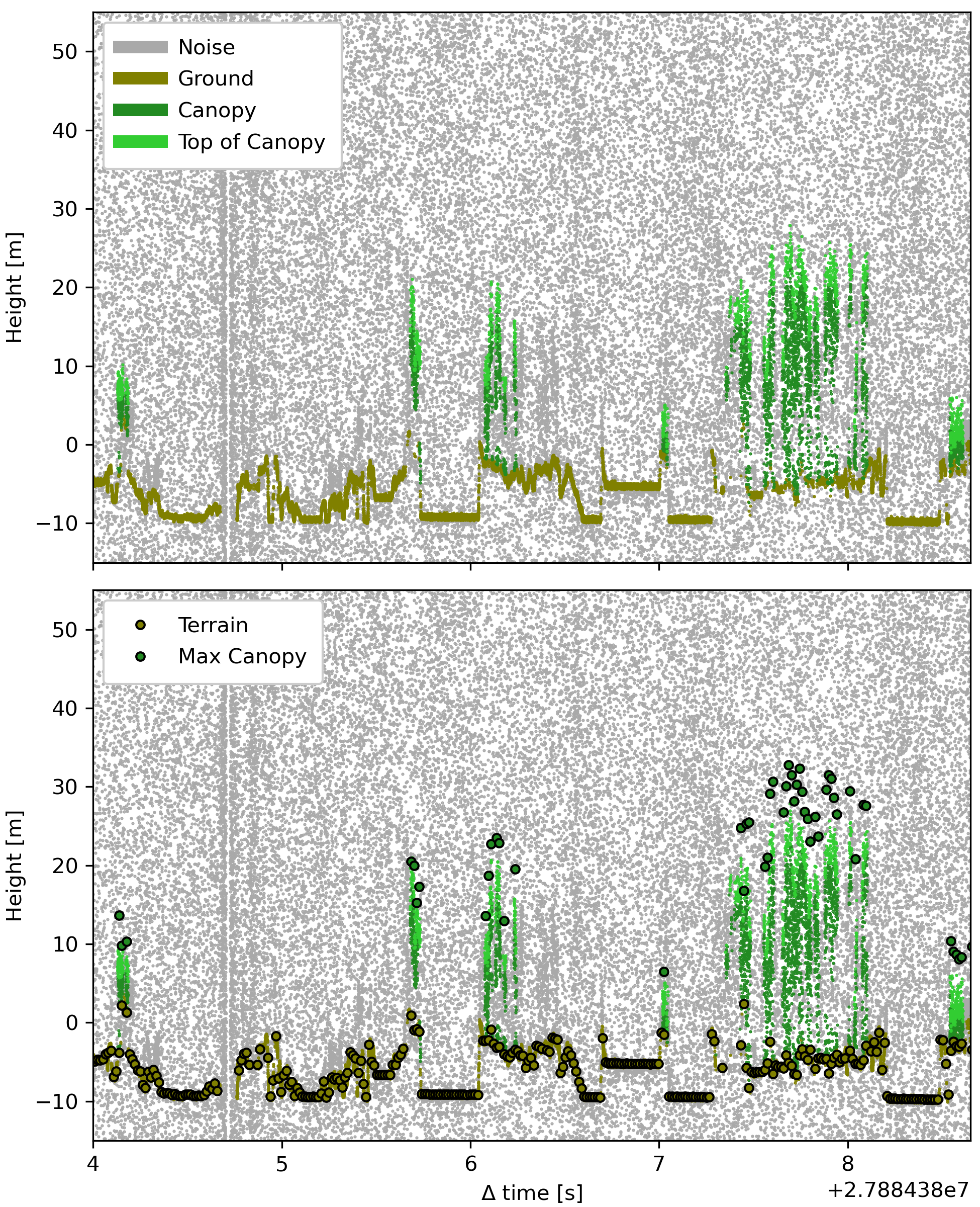 ATL08 vegetation heights (recreated a figure from Amy Neuenschwander, UT Austin)