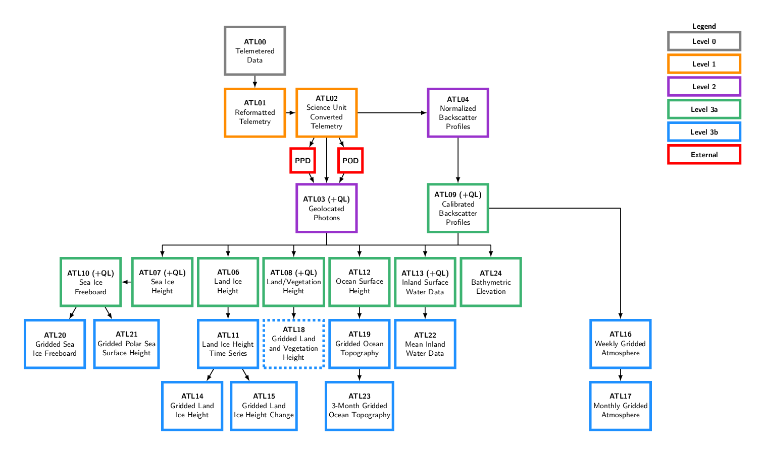 ICESat-2 ASAS product chart