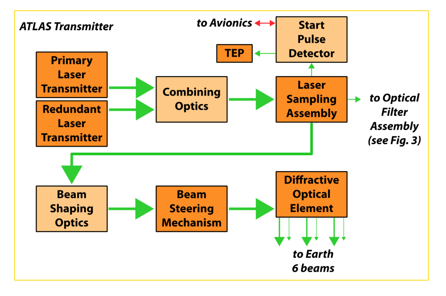 ATLAS transmitter diagram (ATL03 ATBD)